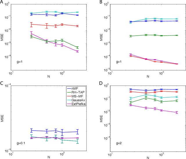 Figure 2 for Variational perturbation and extended Plefka approaches to dynamics on random networks: the case of the kinetic Ising model