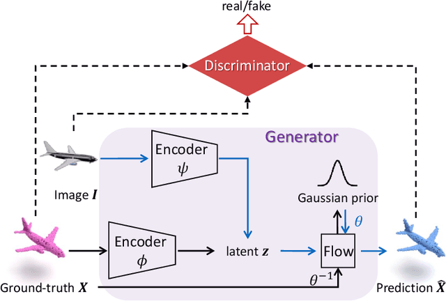 Figure 3 for Flow-based GAN for 3D Point Cloud Generation from a Single Image