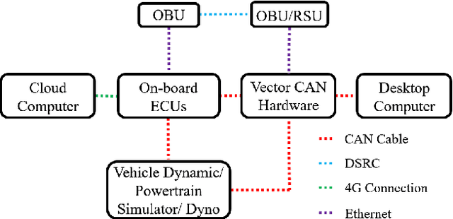 Figure 1 for Hardware-In-the-Loop for Connected Automated Vehicles Testing in Real Traffic