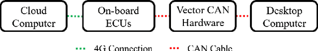 Figure 2 for Hardware-In-the-Loop for Connected Automated Vehicles Testing in Real Traffic