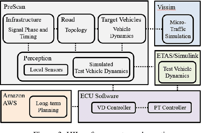 Figure 3 for Hardware-In-the-Loop for Connected Automated Vehicles Testing in Real Traffic