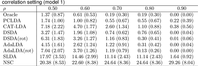 Figure 3 for Classification of high-dimensional data with spiked covariance matrix structure
