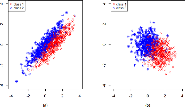 Figure 1 for Classification of high-dimensional data with spiked covariance matrix structure