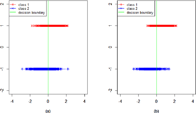 Figure 2 for Classification of high-dimensional data with spiked covariance matrix structure