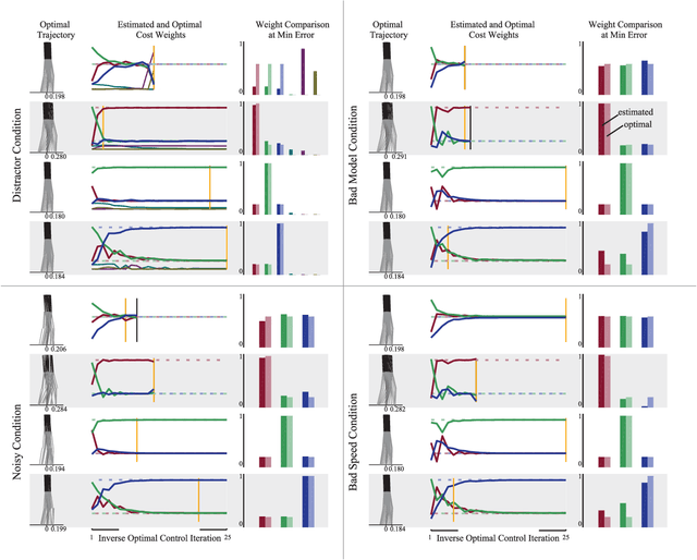 Figure 3 for A Robustness Analysis of Inverse Optimal Control of Bipedal Walking