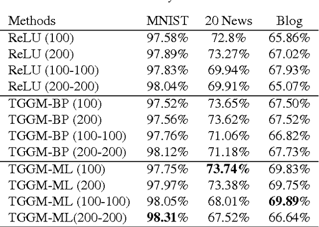 Figure 4 for Nonlinear Statistical Learning with Truncated Gaussian Graphical Models