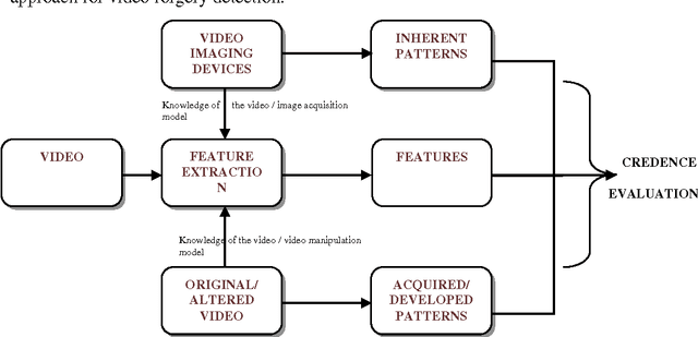 Figure 1 for A Survey On Video Forgery Detection