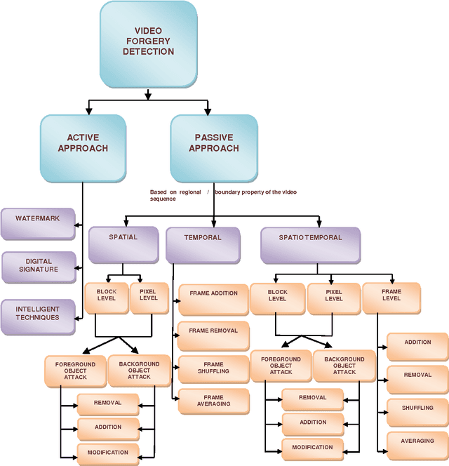 Figure 2 for A Survey On Video Forgery Detection