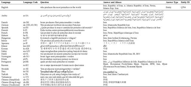 Figure 1 for MKQA: A Linguistically Diverse Benchmark for Multilingual Open Domain Question Answering