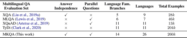 Figure 3 for MKQA: A Linguistically Diverse Benchmark for Multilingual Open Domain Question Answering