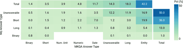 Figure 2 for MKQA: A Linguistically Diverse Benchmark for Multilingual Open Domain Question Answering