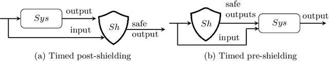 Figure 1 for It's Time to Play Safe: Shield Synthesis for Timed Systems