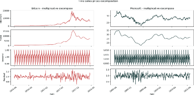 Figure 1 for Forecasting Bitcoin closing price series using linear regression and neural networks models