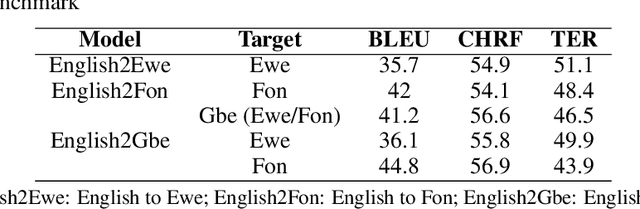 Figure 3 for English2Gbe: A multilingual machine translation model for {Fon/Ewe}Gbe