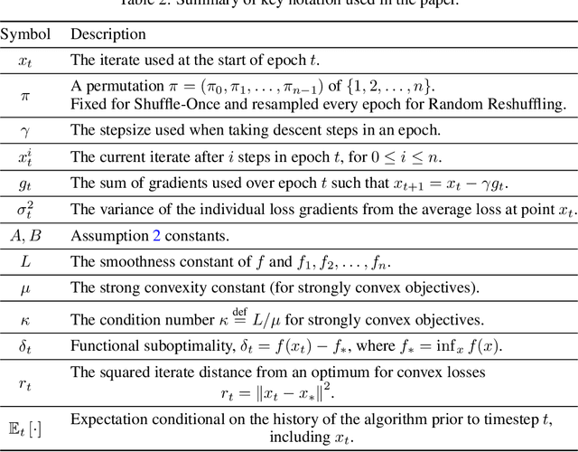 Figure 4 for Random Reshuffling: Simple Analysis with Vast Improvements