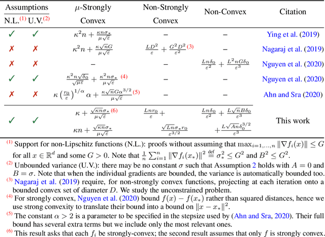 Figure 1 for Random Reshuffling: Simple Analysis with Vast Improvements