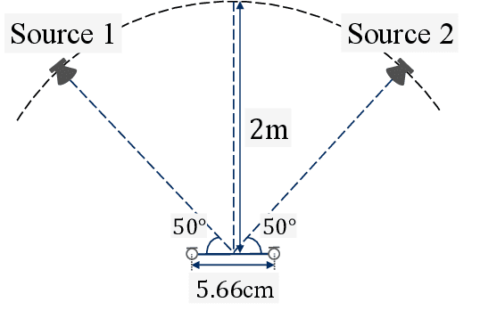 Figure 1 for Bayesian Non-Parametric Multi-Source Modelling Based Determined Blind Source Separation
