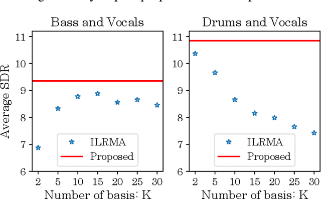 Figure 3 for Bayesian Non-Parametric Multi-Source Modelling Based Determined Blind Source Separation