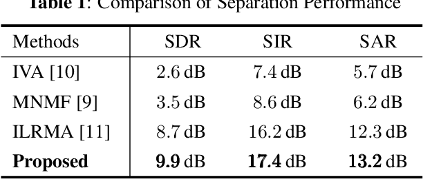 Figure 2 for Bayesian Non-Parametric Multi-Source Modelling Based Determined Blind Source Separation