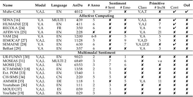 Figure 1 for The Multimodal Sentiment Analysis in Car Reviews (MuSe-CaR) Dataset: Collection, Insights and Improvements