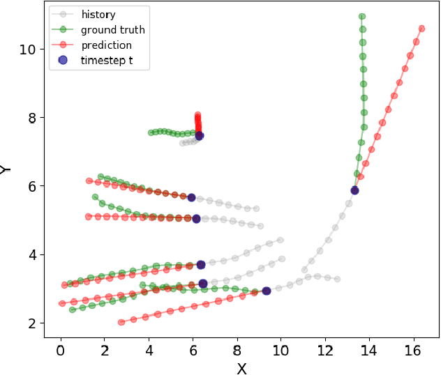 Figure 1 for The Simpler the Better: Constant Velocity for Pedestrian Motion Prediction