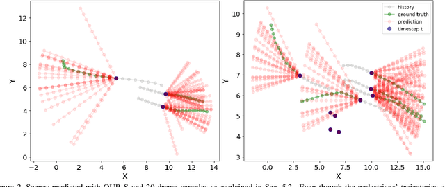 Figure 3 for The Simpler the Better: Constant Velocity for Pedestrian Motion Prediction