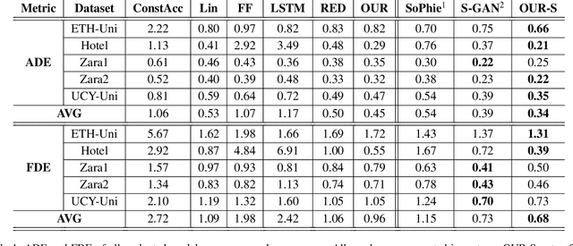 Figure 2 for The Simpler the Better: Constant Velocity for Pedestrian Motion Prediction