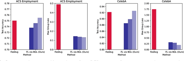 Figure 1 for Provably Fair Federated Learning via Bounded Group Loss