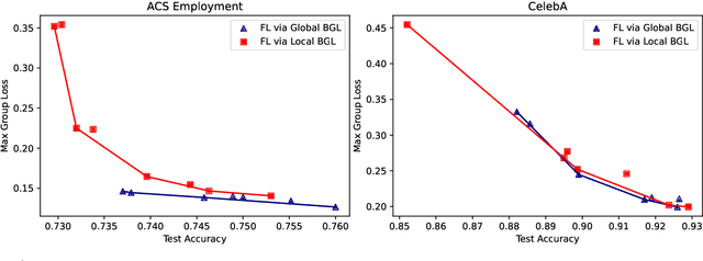 Figure 3 for Provably Fair Federated Learning via Bounded Group Loss