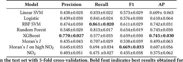 Figure 2 for Supervised segmentation of NO2 plumes from individual ships using TROPOMI satellite data