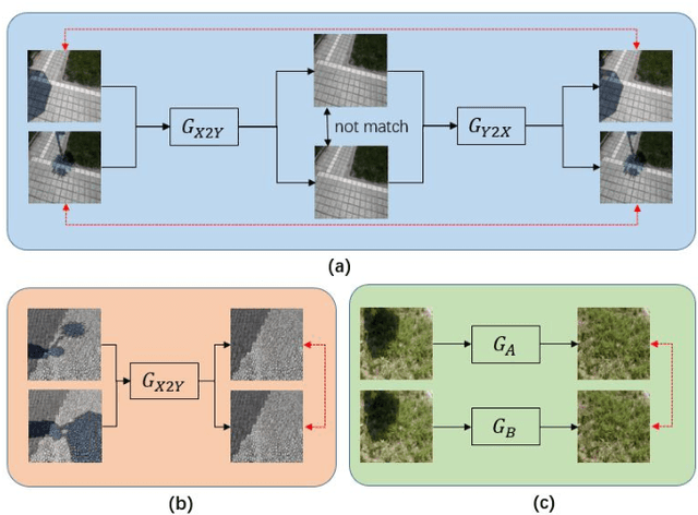 Figure 1 for Unsupervised Shadow Removal Using Target Consistency Generative Adversarial Network