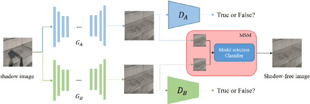 Figure 3 for Unsupervised Shadow Removal Using Target Consistency Generative Adversarial Network