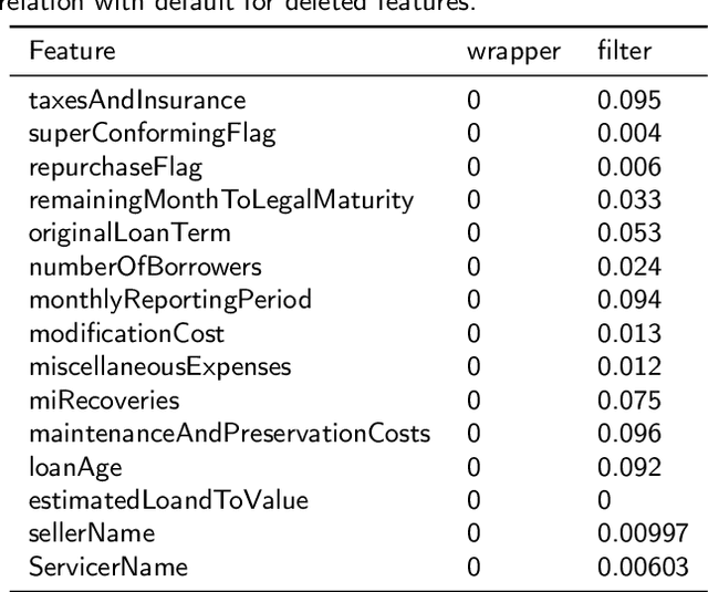 Figure 3 for Investigating bankruptcy prediction models in the presence of extreme class imbalance and multiple stages of economy