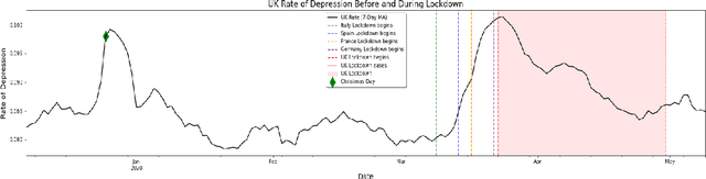 Figure 1 for Temporal Mental Health Dynamics on Social Media