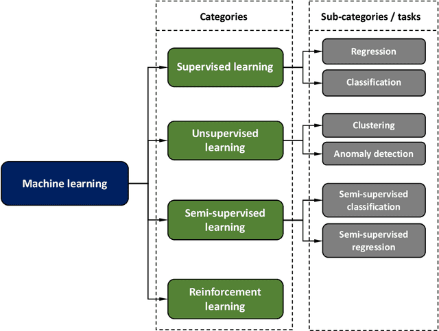 Figure 1 for Machine Learning for Reliability Engineering and Safety Applications: Review of Current Status and Future Opportunities