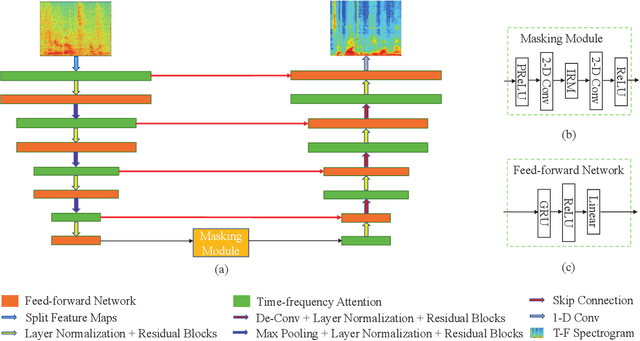 Figure 1 for U-shaped Transformer with Frequency-Band Aware Attention for Speech Enhancement