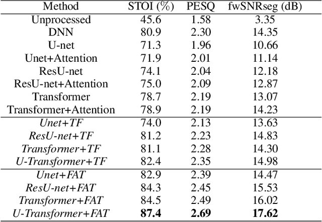 Figure 2 for U-shaped Transformer with Frequency-Band Aware Attention for Speech Enhancement