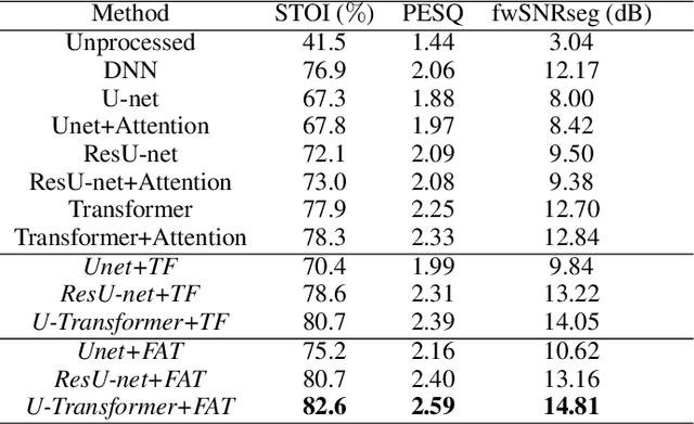 Figure 4 for U-shaped Transformer with Frequency-Band Aware Attention for Speech Enhancement