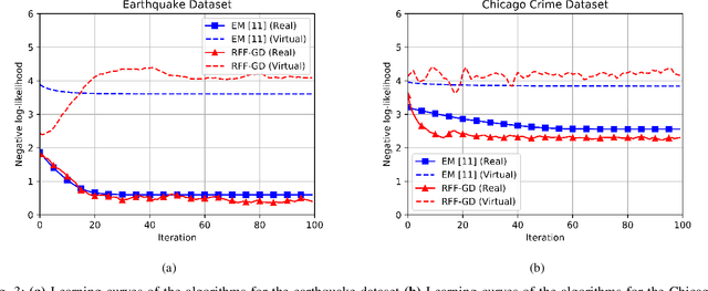 Figure 3 for Modeling of Spatio-Temporal Hawkes Processes with Randomized Kernels