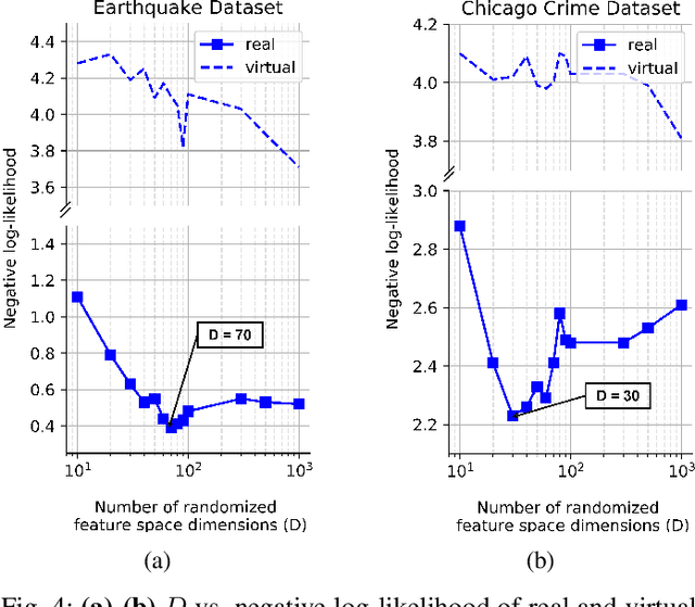 Figure 4 for Modeling of Spatio-Temporal Hawkes Processes with Randomized Kernels