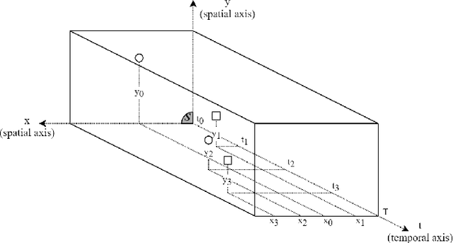Figure 1 for Modeling of Spatio-Temporal Hawkes Processes with Randomized Kernels