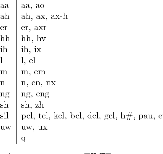 Figure 1 for Phoneme recognition in TIMIT with BLSTM-CTC