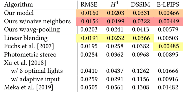 Figure 2 for Light Stage Super-Resolution: Continuous High-Frequency Relighting