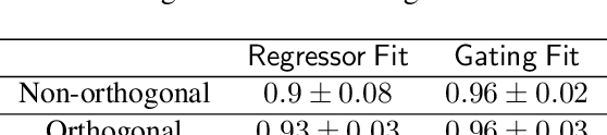 Figure 4 for Breaking the gridlock in Mixture-of-Experts: Consistent and Efficient Algorithms