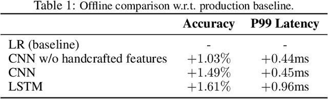 Figure 2 for Deep Natural Language Processing for LinkedIn Search