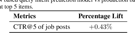 Figure 4 for Deep Natural Language Processing for LinkedIn Search