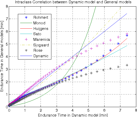 Figure 2 for Dynamic Muscle Fatigue Evaluation in Virtual Working Environment