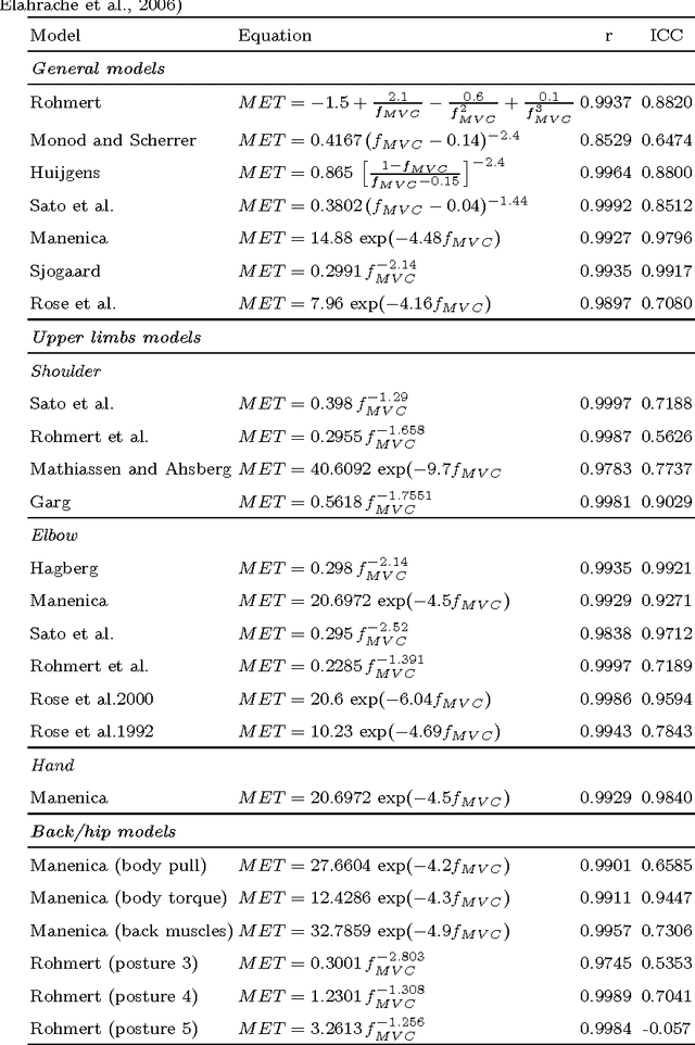 Figure 3 for Dynamic Muscle Fatigue Evaluation in Virtual Working Environment