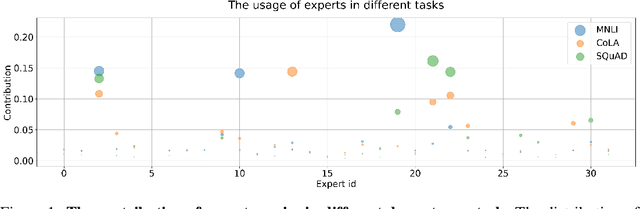 Figure 1 for Task-Specific Expert Pruning for Sparse Mixture-of-Experts