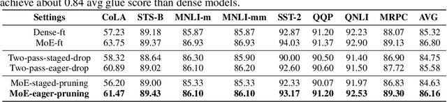 Figure 2 for Task-Specific Expert Pruning for Sparse Mixture-of-Experts